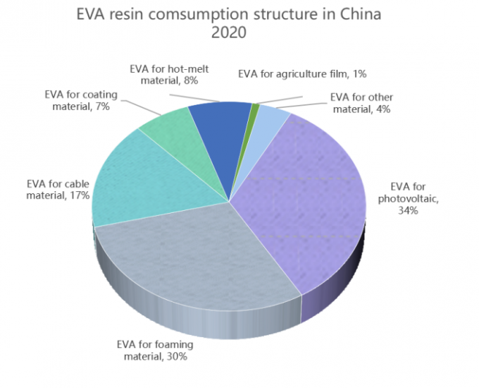 последние новости компании о Ситуация на рынке солнечной пленки EVA в Китае  0