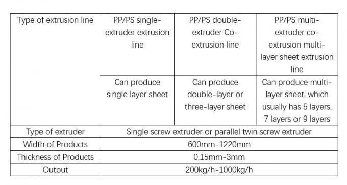 Устройство для экструзирования трехслойных листов ПП, ПС и ПЭТ ширина 800 - 1500 мм 2